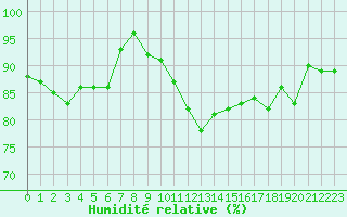 Courbe de l'humidit relative pour Muret (31)