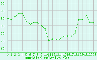 Courbe de l'humidit relative pour Sanary-sur-Mer (83)