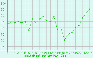 Courbe de l'humidit relative pour Challes-les-Eaux (73)