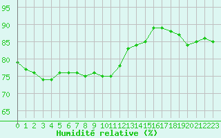 Courbe de l'humidit relative pour Paris Saint-Germain-des-Prs (75)