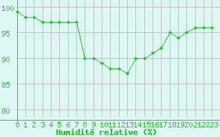 Courbe de l'humidit relative pour Chartres (28)