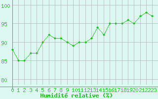 Courbe de l'humidit relative pour Dolembreux (Be)