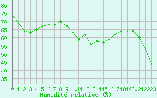 Courbe de l'humidit relative pour Carpentras (84)