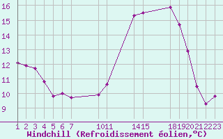 Courbe du refroidissement olien pour Saint-Haon (43)