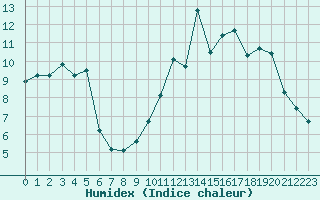 Courbe de l'humidex pour Christnach (Lu)