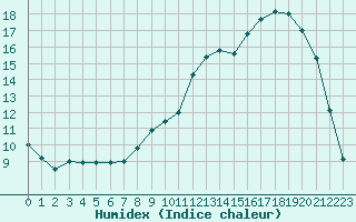 Courbe de l'humidex pour Connerr (72)