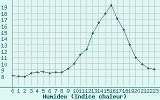 Courbe de l'humidex pour Saint-Igneuc (22)