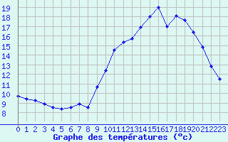 Courbe de tempratures pour Nostang (56)