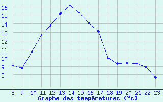 Courbe de tempratures pour Brigueuil (16)