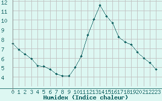 Courbe de l'humidex pour Monts-sur-Guesnes (86)