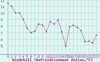 Courbe du refroidissement olien pour Bourg-en-Bresse (01)