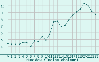 Courbe de l'humidex pour Ile de Groix (56)