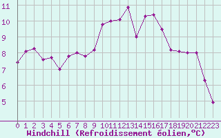 Courbe du refroidissement olien pour Villefontaine (38)
