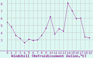 Courbe du refroidissement olien pour Montroy (17)