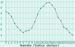 Courbe de l'humidex pour Mirebeau (86)