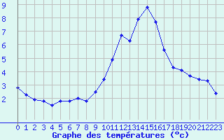 Courbe de tempratures pour Embrun (05)