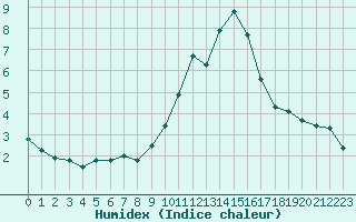 Courbe de l'humidex pour Embrun (05)