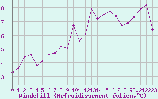 Courbe du refroidissement olien pour Mont-Saint-Vincent (71)