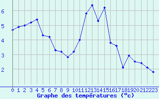 Courbe de tempratures pour Mende - Chabrits (48)