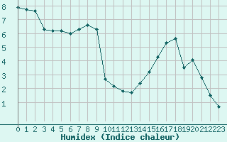 Courbe de l'humidex pour Gros-Rderching (57)