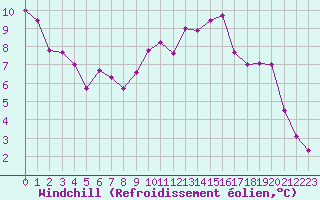 Courbe du refroidissement olien pour Solenzara - Base arienne (2B)