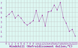 Courbe du refroidissement olien pour Millau - Soulobres (12)