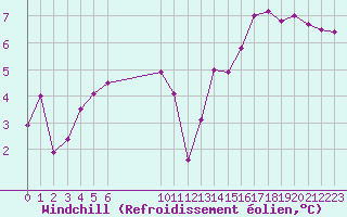 Courbe du refroidissement olien pour Vias (34)