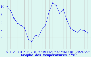 Courbe de tempratures pour Nonaville (16)