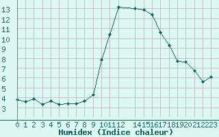 Courbe de l'humidex pour Ploeren (56)