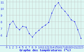 Courbe de tempratures pour Colmar-Ouest (68)