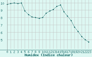 Courbe de l'humidex pour Trappes (78)