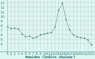 Courbe de l'humidex pour Forceville (80)