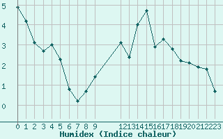 Courbe de l'humidex pour Ancey (21)