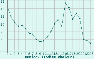 Courbe de l'humidex pour Langres (52) 