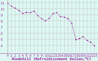 Courbe du refroidissement olien pour Cerisiers (89)