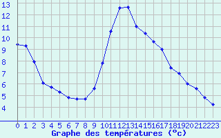 Courbe de tempratures pour Thoiras (30)