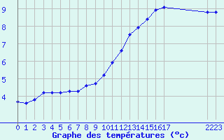 Courbe de tempratures pour Cernay-la-Ville (78)