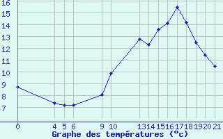 Courbe de tempratures pour Saint-Haon (43)