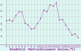 Courbe du refroidissement olien pour Chartres (28)