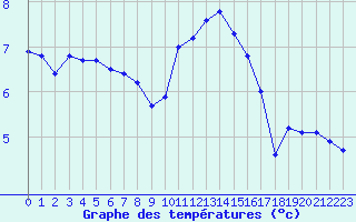 Courbe de tempratures pour Thorrenc (07)