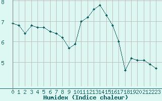 Courbe de l'humidex pour Thorrenc (07)