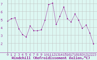 Courbe du refroidissement olien pour Nostang (56)