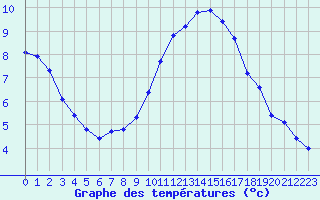 Courbe de tempratures pour Mirebeau (86)