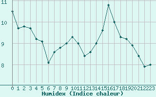 Courbe de l'humidex pour Metz-Nancy-Lorraine (57)