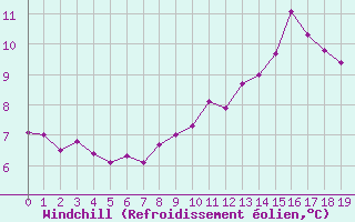 Courbe du refroidissement olien pour La Beaume (05)