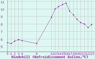 Courbe du refroidissement olien pour Grandfresnoy (60)