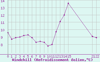 Courbe du refroidissement olien pour Remich (Lu)