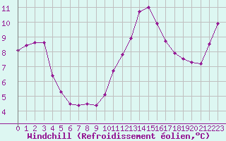 Courbe du refroidissement olien pour Saint-Clment-de-Rivire (34)