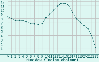 Courbe de l'humidex pour Avignon (84)