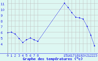 Courbe de tempratures pour Kernascleden (56)